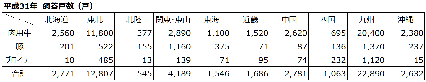 平成31年飼養戸数_数字_肉用牛・豚・ブロイラー.png